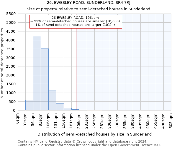 26, EWESLEY ROAD, SUNDERLAND, SR4 7RJ: Size of property relative to detached houses in Sunderland