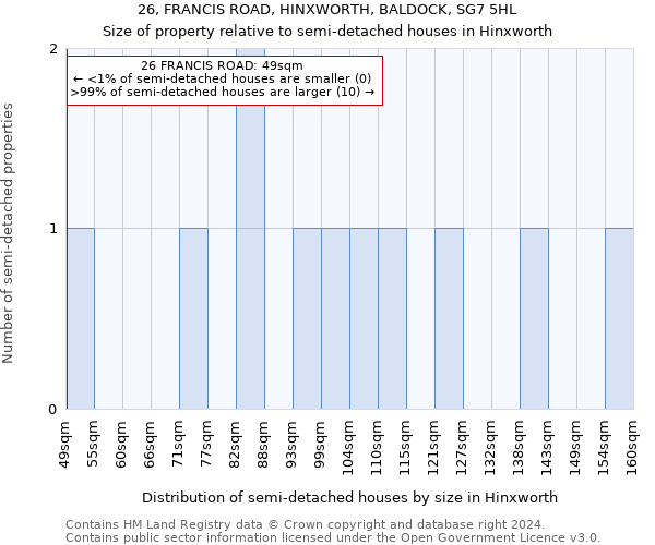 26, FRANCIS ROAD, HINXWORTH, BALDOCK, SG7 5HL: Size of property relative to detached houses in Hinxworth