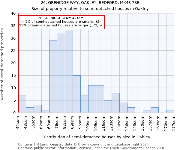 26, GRENIDGE WAY, OAKLEY, BEDFORD, MK43 7SE: Size of property relative to detached houses in Oakley