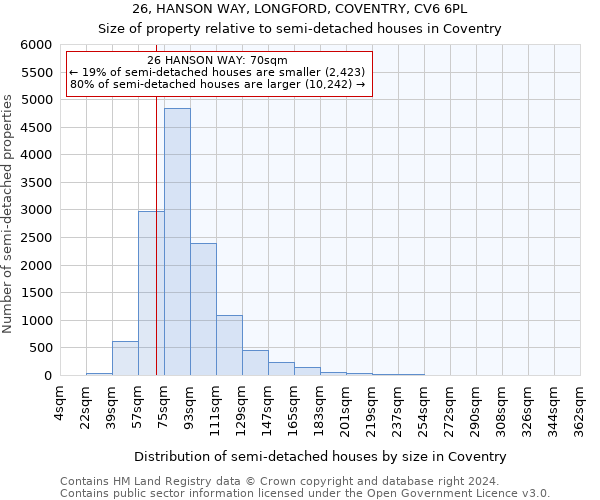 26, HANSON WAY, LONGFORD, COVENTRY, CV6 6PL: Size of property relative to detached houses in Coventry