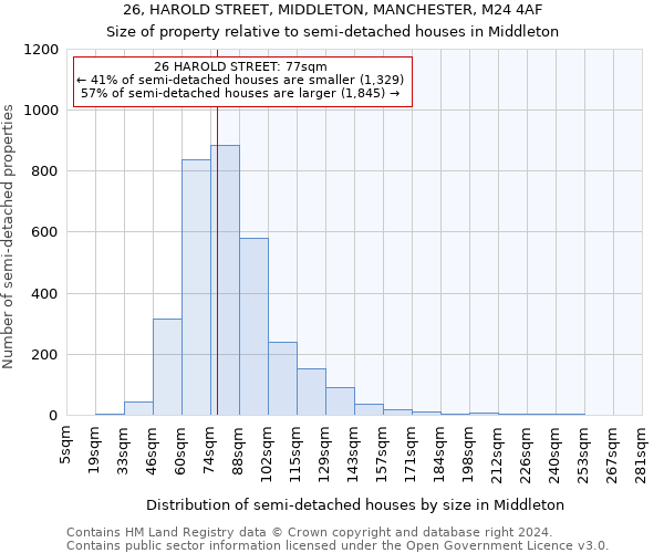 26, HAROLD STREET, MIDDLETON, MANCHESTER, M24 4AF: Size of property relative to detached houses in Middleton