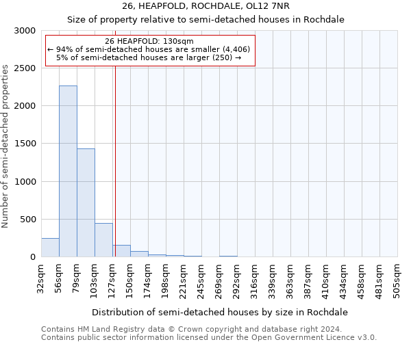 26, HEAPFOLD, ROCHDALE, OL12 7NR: Size of property relative to detached houses in Rochdale