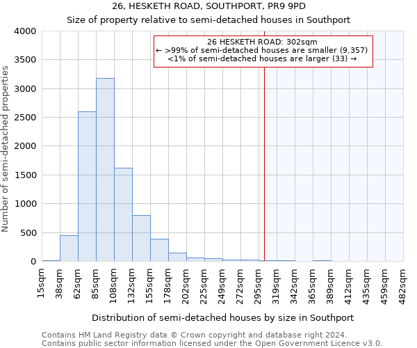 26, HESKETH ROAD, SOUTHPORT, PR9 9PD: Size of property relative to detached houses in Southport