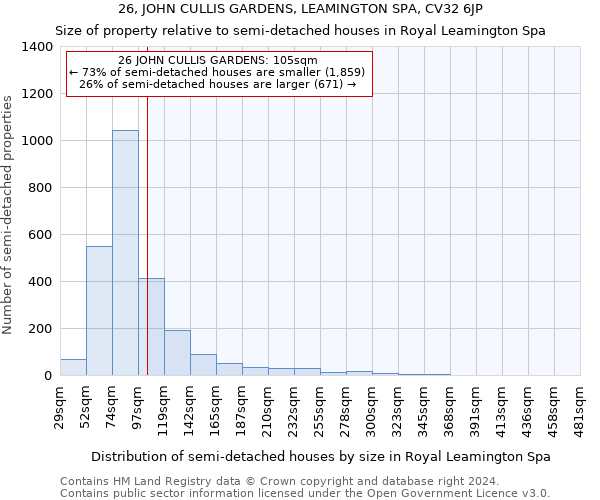 26, JOHN CULLIS GARDENS, LEAMINGTON SPA, CV32 6JP: Size of property relative to detached houses in Royal Leamington Spa