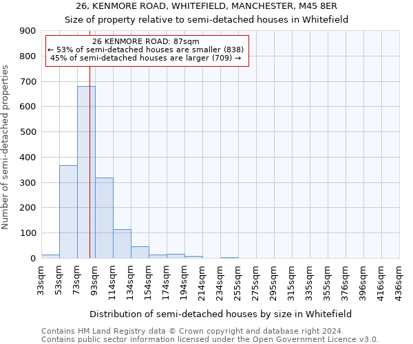 26, KENMORE ROAD, WHITEFIELD, MANCHESTER, M45 8ER: Size of property relative to detached houses in Whitefield