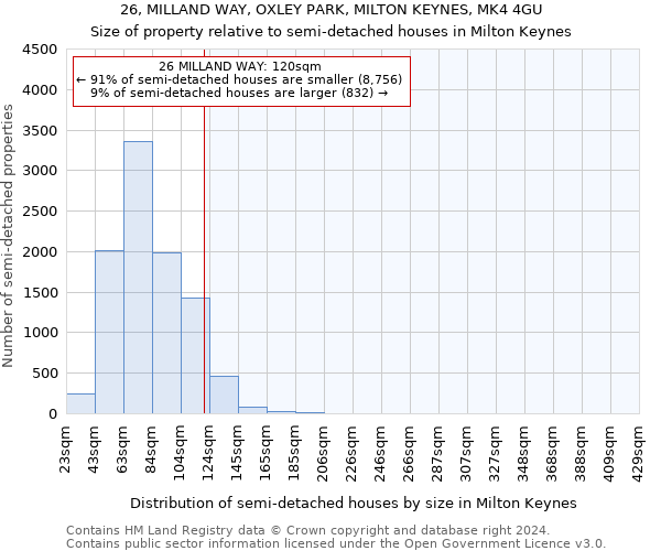 26, MILLAND WAY, OXLEY PARK, MILTON KEYNES, MK4 4GU: Size of property relative to detached houses in Milton Keynes