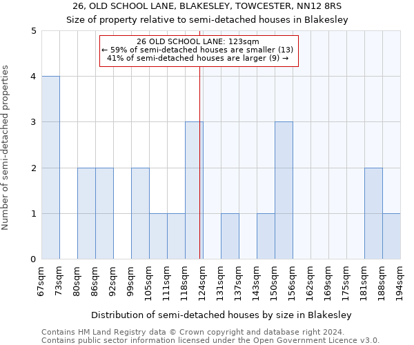 26, OLD SCHOOL LANE, BLAKESLEY, TOWCESTER, NN12 8RS: Size of property relative to detached houses in Blakesley