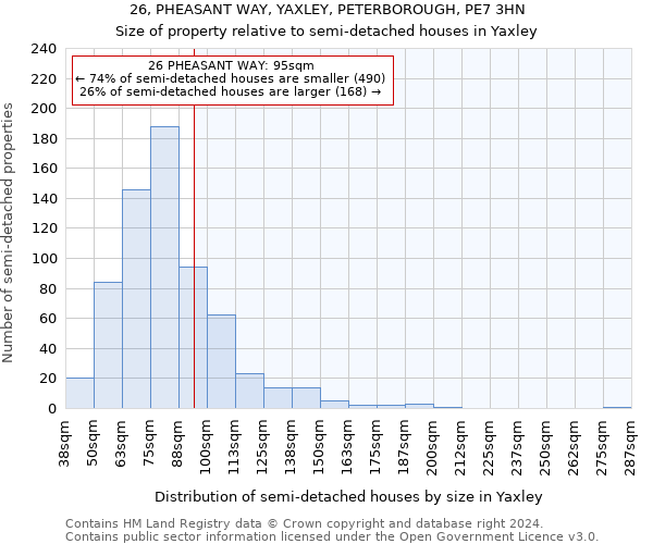 26, PHEASANT WAY, YAXLEY, PETERBOROUGH, PE7 3HN: Size of property relative to detached houses in Yaxley