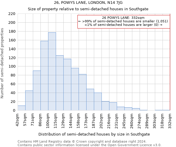 26, POWYS LANE, LONDON, N14 7JG: Size of property relative to detached houses in Southgate