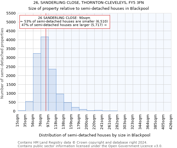 26, SANDERLING CLOSE, THORNTON-CLEVELEYS, FY5 3FN: Size of property relative to detached houses in Blackpool