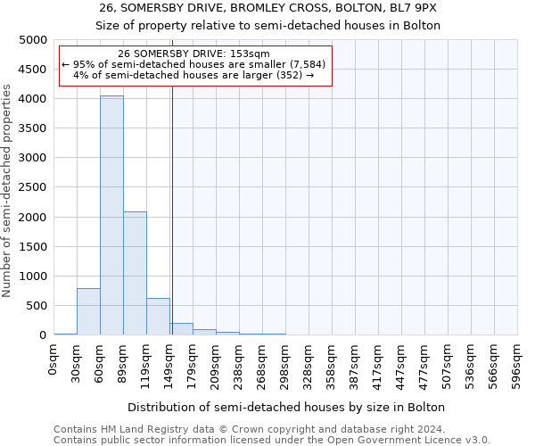 26, SOMERSBY DRIVE, BROMLEY CROSS, BOLTON, BL7 9PX: Size of property relative to detached houses in Bolton