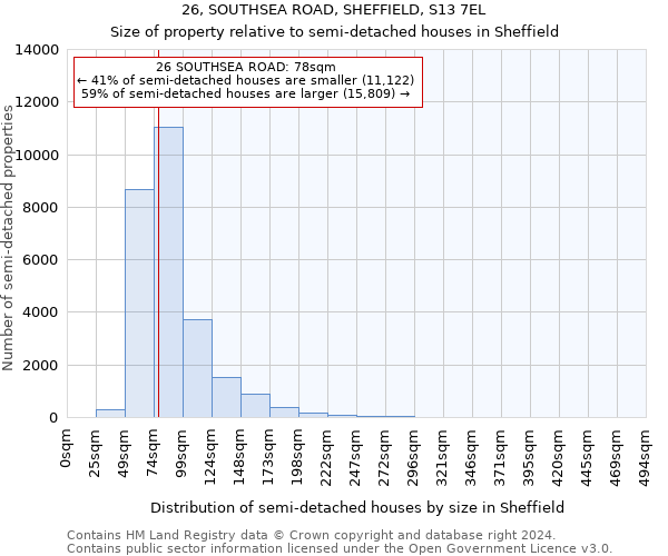 26, SOUTHSEA ROAD, SHEFFIELD, S13 7EL: Size of property relative to detached houses in Sheffield