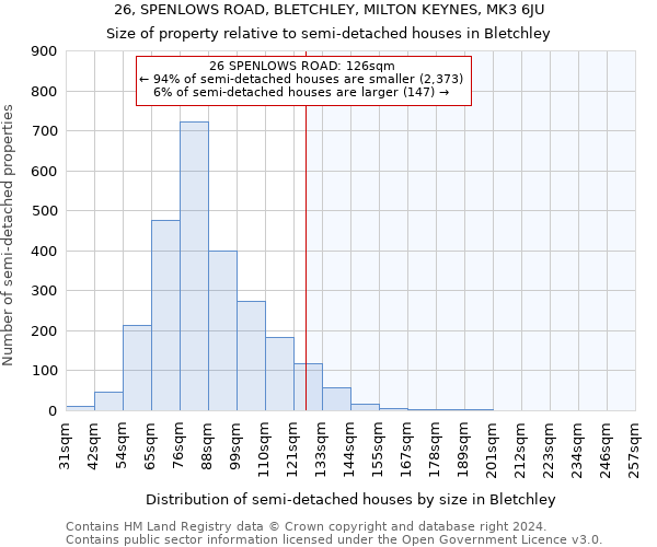 26, SPENLOWS ROAD, BLETCHLEY, MILTON KEYNES, MK3 6JU: Size of property relative to detached houses in Bletchley