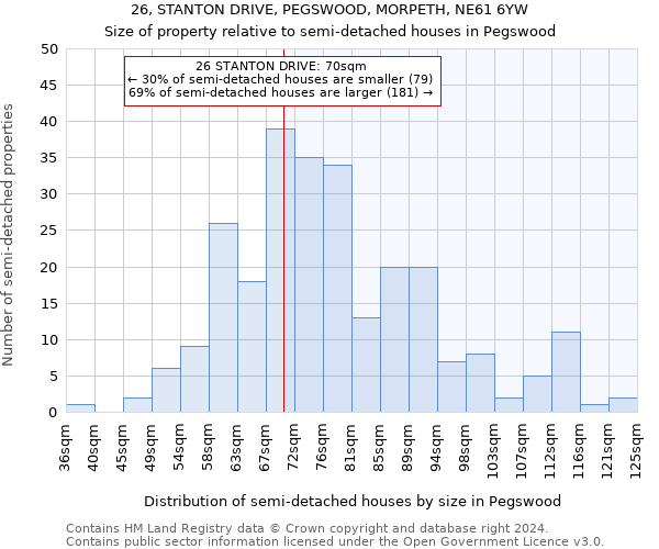 26, STANTON DRIVE, PEGSWOOD, MORPETH, NE61 6YW: Size of property relative to detached houses in Pegswood