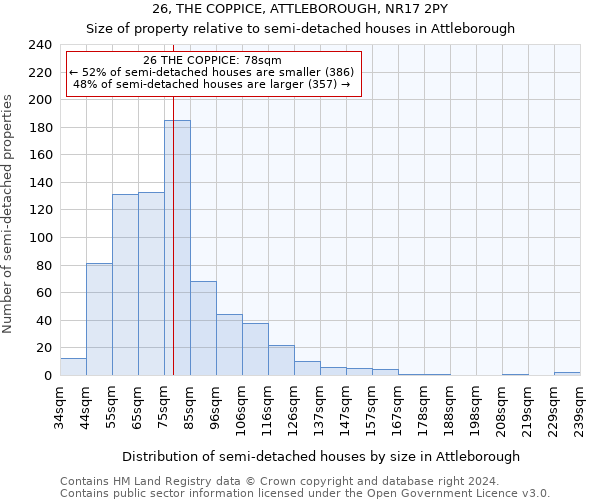 26, THE COPPICE, ATTLEBOROUGH, NR17 2PY: Size of property relative to detached houses in Attleborough