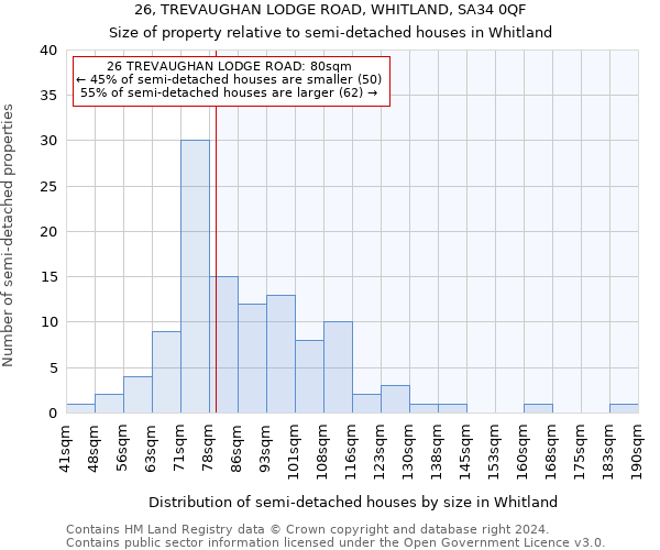 26, TREVAUGHAN LODGE ROAD, WHITLAND, SA34 0QF: Size of property relative to detached houses in Whitland