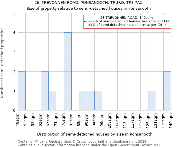 26, TREVONNEN ROAD, PONSANOOTH, TRURO, TR3 7AZ: Size of property relative to detached houses in Ponsanooth