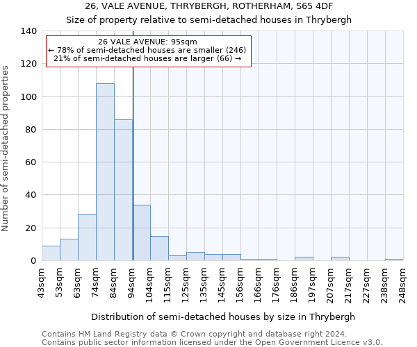 26, VALE AVENUE, THRYBERGH, ROTHERHAM, S65 4DF: Size of property relative to detached houses in Thrybergh