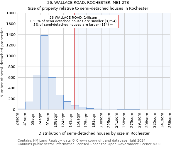 26, WALLACE ROAD, ROCHESTER, ME1 2TB: Size of property relative to detached houses in Rochester