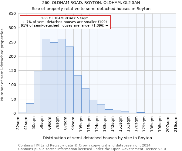 260, OLDHAM ROAD, ROYTON, OLDHAM, OL2 5AN: Size of property relative to detached houses in Royton