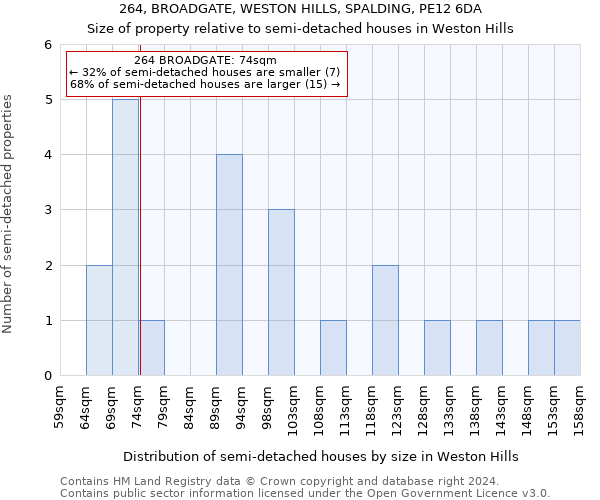 264, BROADGATE, WESTON HILLS, SPALDING, PE12 6DA: Size of property relative to detached houses in Weston Hills