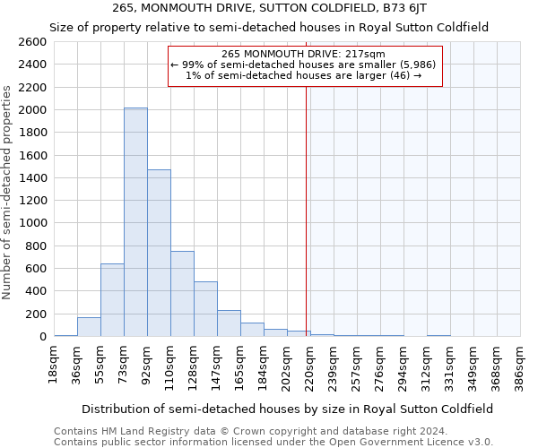 265, MONMOUTH DRIVE, SUTTON COLDFIELD, B73 6JT: Size of property relative to detached houses in Royal Sutton Coldfield