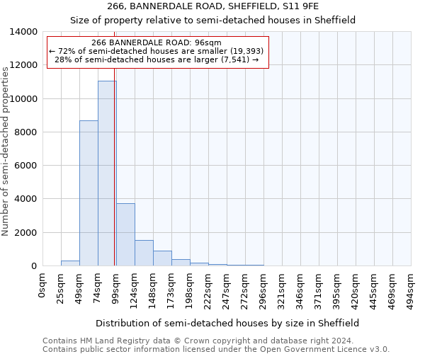 266, BANNERDALE ROAD, SHEFFIELD, S11 9FE: Size of property relative to detached houses in Sheffield