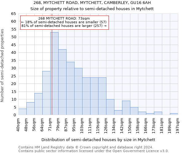 268, MYTCHETT ROAD, MYTCHETT, CAMBERLEY, GU16 6AH: Size of property relative to detached houses in Mytchett