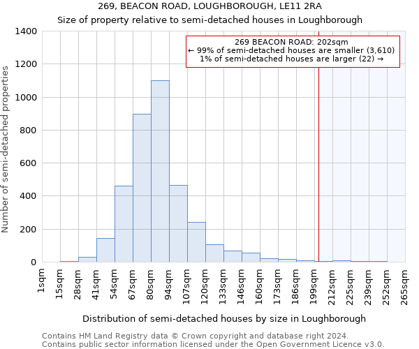 269, BEACON ROAD, LOUGHBOROUGH, LE11 2RA: Size of property relative to detached houses in Loughborough