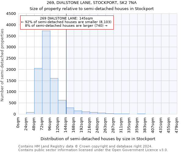 269, DIALSTONE LANE, STOCKPORT, SK2 7NA: Size of property relative to detached houses in Stockport