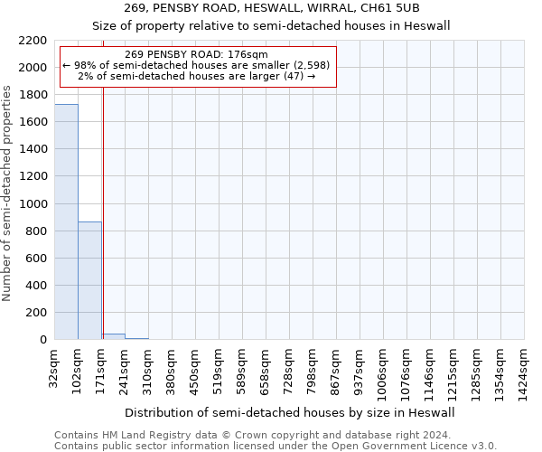 269, PENSBY ROAD, HESWALL, WIRRAL, CH61 5UB: Size of property relative to detached houses in Heswall