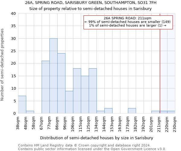 26A, SPRING ROAD, SARISBURY GREEN, SOUTHAMPTON, SO31 7FH: Size of property relative to detached houses in Sarisbury