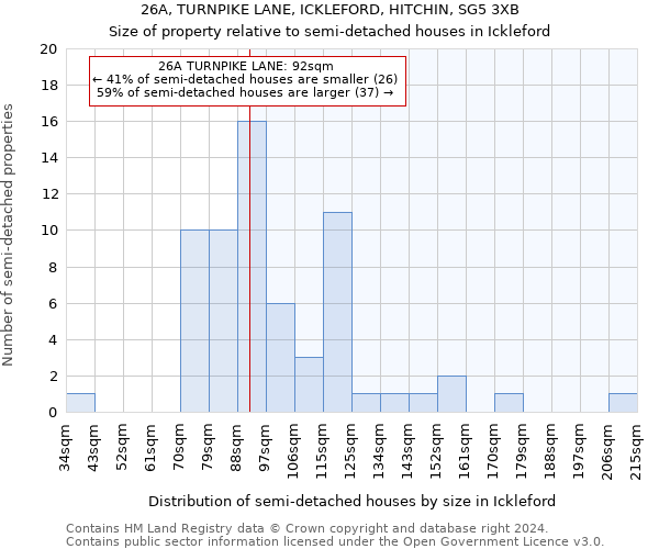 26A, TURNPIKE LANE, ICKLEFORD, HITCHIN, SG5 3XB: Size of property relative to detached houses in Ickleford