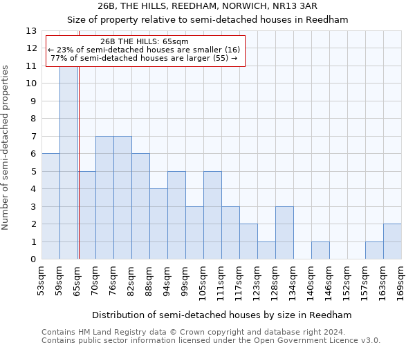 26B, THE HILLS, REEDHAM, NORWICH, NR13 3AR: Size of property relative to detached houses in Reedham