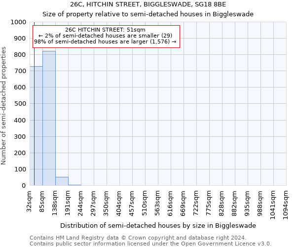 26C, HITCHIN STREET, BIGGLESWADE, SG18 8BE: Size of property relative to detached houses in Biggleswade