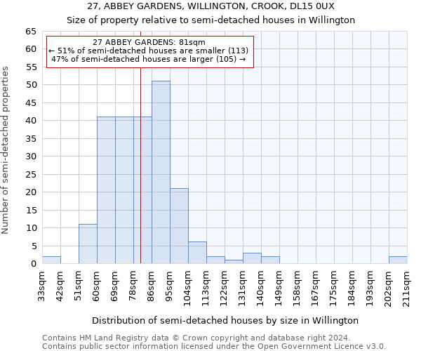 27, ABBEY GARDENS, WILLINGTON, CROOK, DL15 0UX: Size of property relative to detached houses in Willington