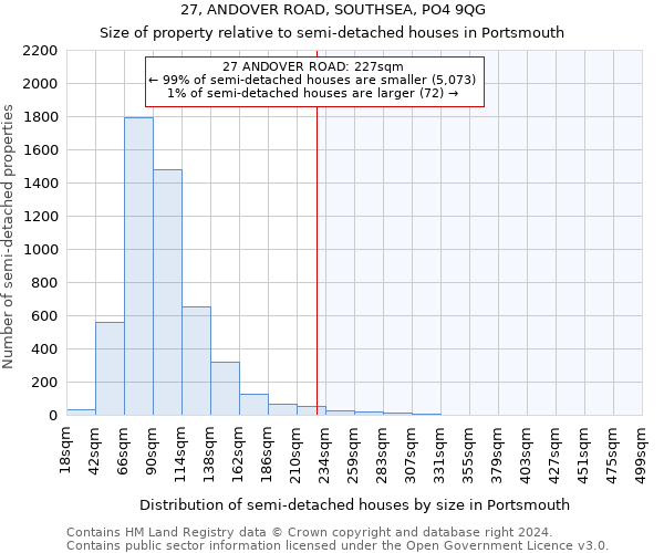 27, ANDOVER ROAD, SOUTHSEA, PO4 9QG: Size of property relative to detached houses in Portsmouth