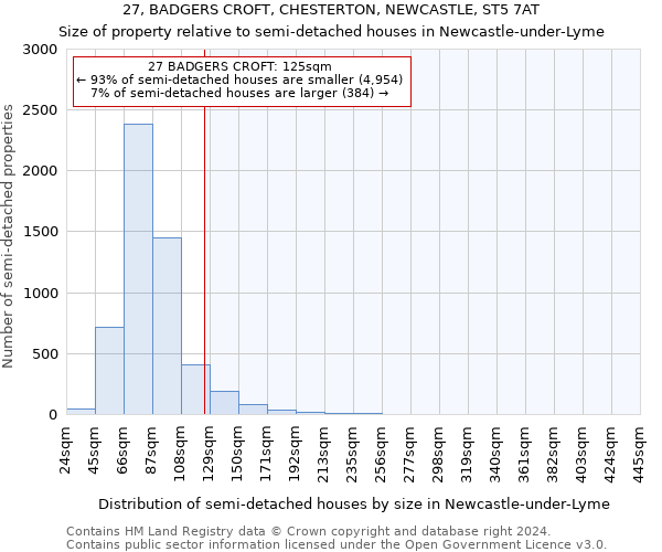 27, BADGERS CROFT, CHESTERTON, NEWCASTLE, ST5 7AT: Size of property relative to detached houses in Newcastle-under-Lyme