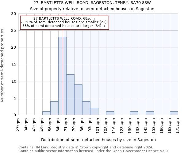 27, BARTLETTS WELL ROAD, SAGESTON, TENBY, SA70 8SW: Size of property relative to detached houses in Sageston