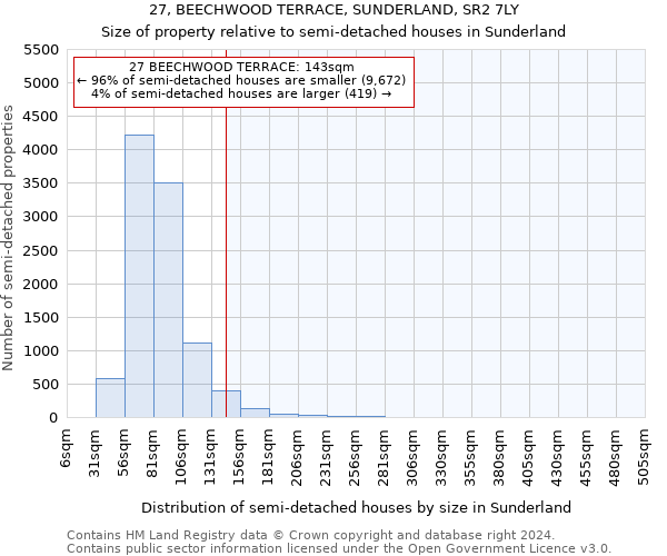 27, BEECHWOOD TERRACE, SUNDERLAND, SR2 7LY: Size of property relative to detached houses in Sunderland