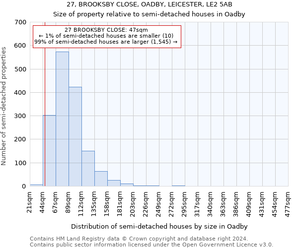 27, BROOKSBY CLOSE, OADBY, LEICESTER, LE2 5AB: Size of property relative to detached houses in Oadby