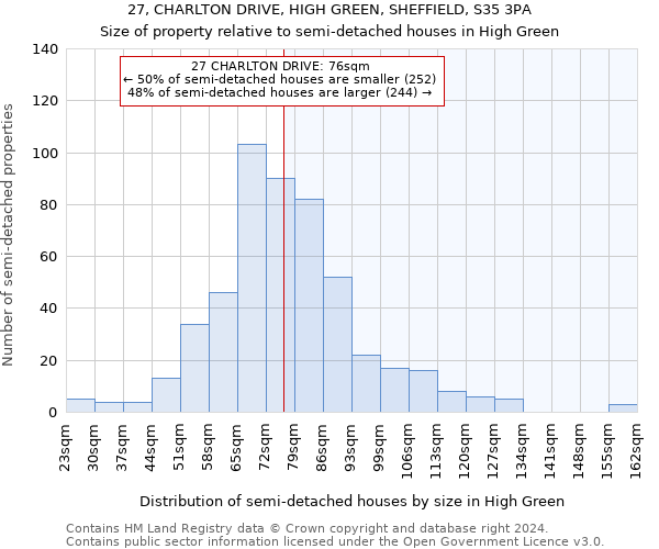 27, CHARLTON DRIVE, HIGH GREEN, SHEFFIELD, S35 3PA: Size of property relative to detached houses in High Green