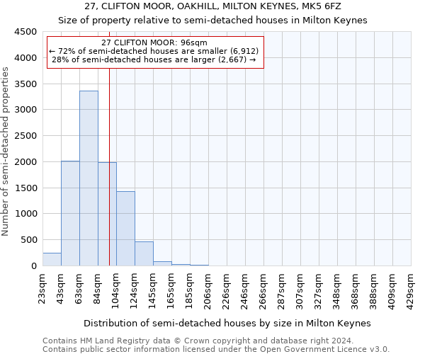 27, CLIFTON MOOR, OAKHILL, MILTON KEYNES, MK5 6FZ: Size of property relative to detached houses in Milton Keynes