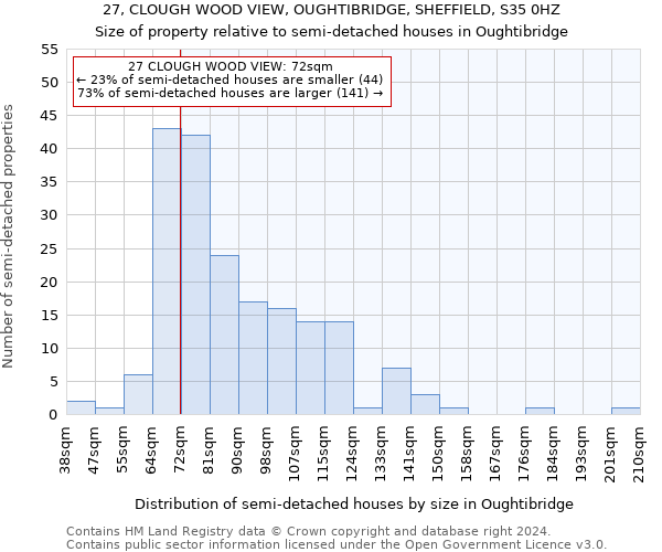 27, CLOUGH WOOD VIEW, OUGHTIBRIDGE, SHEFFIELD, S35 0HZ: Size of property relative to detached houses in Oughtibridge