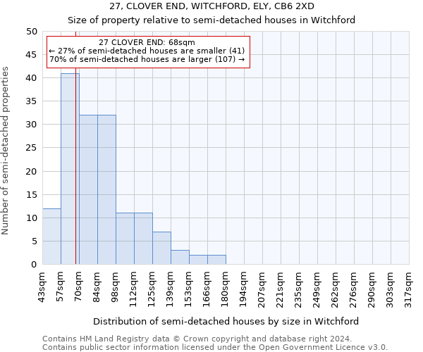 27, CLOVER END, WITCHFORD, ELY, CB6 2XD: Size of property relative to detached houses in Witchford