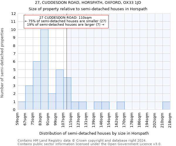 27, CUDDESDON ROAD, HORSPATH, OXFORD, OX33 1JD: Size of property relative to detached houses in Horspath