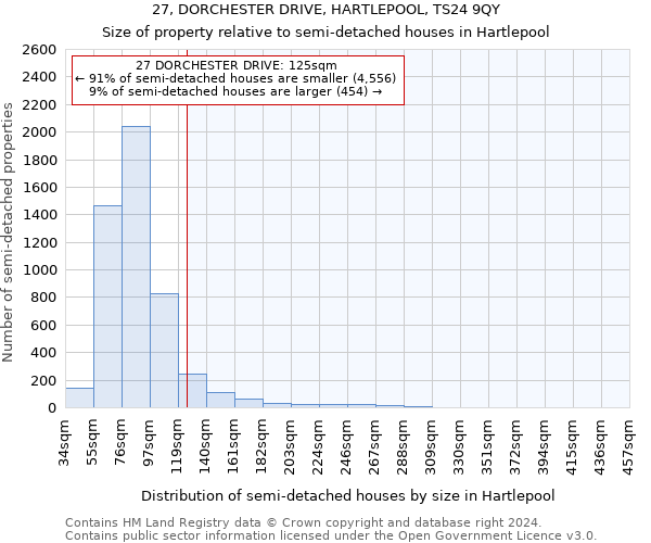 27, DORCHESTER DRIVE, HARTLEPOOL, TS24 9QY: Size of property relative to detached houses in Hartlepool