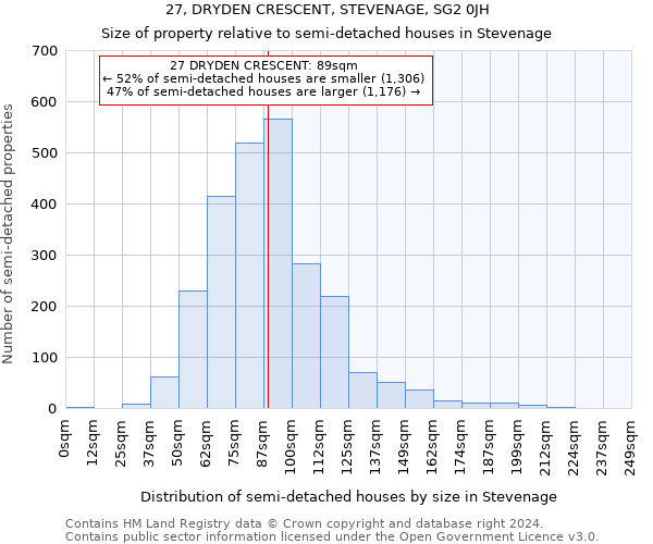 27, DRYDEN CRESCENT, STEVENAGE, SG2 0JH: Size of property relative to detached houses in Stevenage