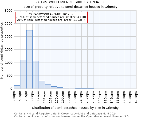 27, EASTWOOD AVENUE, GRIMSBY, DN34 5BE: Size of property relative to detached houses in Grimsby