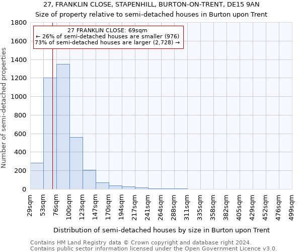 27, FRANKLIN CLOSE, STAPENHILL, BURTON-ON-TRENT, DE15 9AN: Size of property relative to detached houses in Burton upon Trent